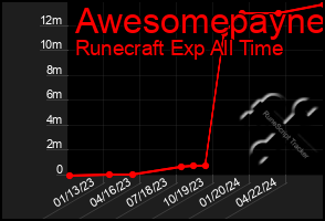 Total Graph of Awesomepayne