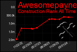 Total Graph of Awesomepayne