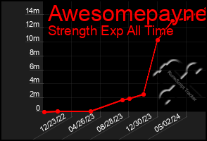 Total Graph of Awesomepayne