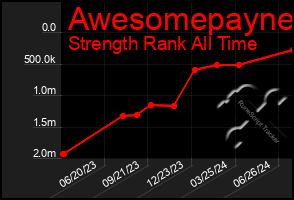 Total Graph of Awesomepayne