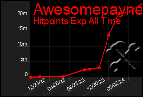 Total Graph of Awesomepayne