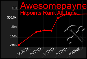 Total Graph of Awesomepayne