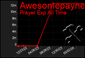 Total Graph of Awesomepayne