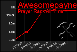 Total Graph of Awesomepayne