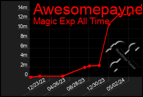 Total Graph of Awesomepayne