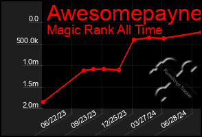 Total Graph of Awesomepayne