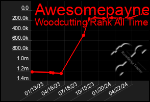 Total Graph of Awesomepayne