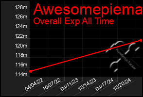 Total Graph of Awesomepiema