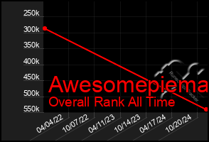 Total Graph of Awesomepiema