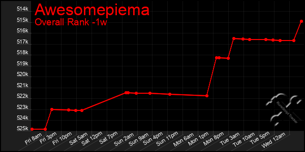 1 Week Graph of Awesomepiema