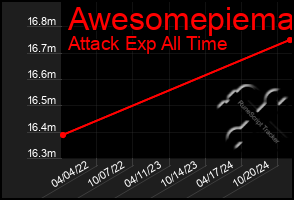 Total Graph of Awesomepiema