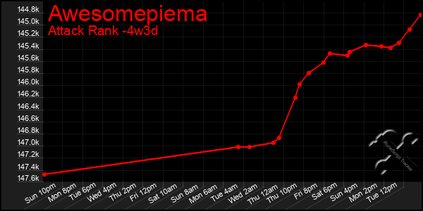 Last 31 Days Graph of Awesomepiema