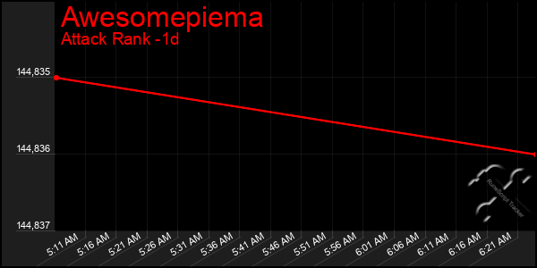 Last 24 Hours Graph of Awesomepiema