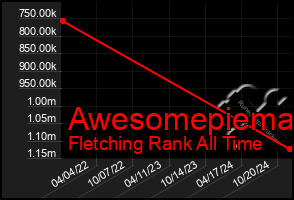 Total Graph of Awesomepiema