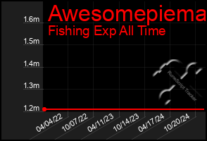 Total Graph of Awesomepiema