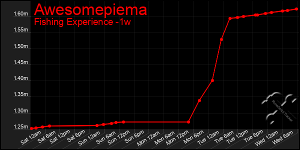 Last 7 Days Graph of Awesomepiema