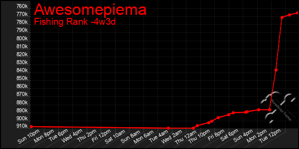 Last 31 Days Graph of Awesomepiema