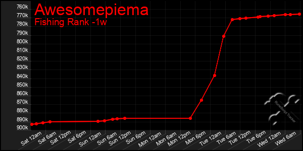 Last 7 Days Graph of Awesomepiema