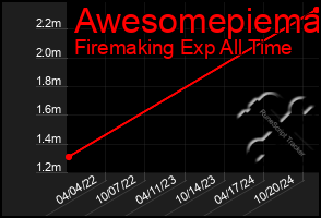 Total Graph of Awesomepiema