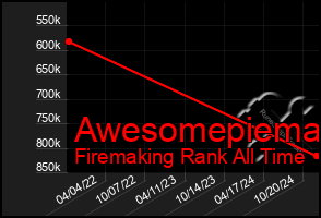 Total Graph of Awesomepiema