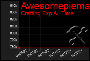 Total Graph of Awesomepiema