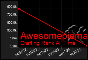 Total Graph of Awesomepiema