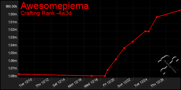 Last 31 Days Graph of Awesomepiema