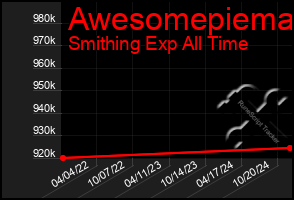 Total Graph of Awesomepiema