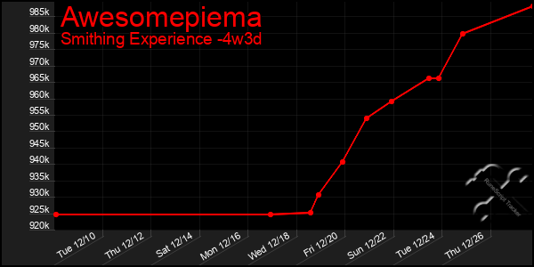 Last 31 Days Graph of Awesomepiema