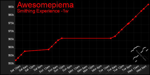 Last 7 Days Graph of Awesomepiema