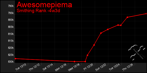 Last 31 Days Graph of Awesomepiema