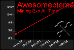 Total Graph of Awesomepiema