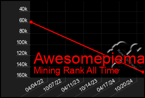 Total Graph of Awesomepiema