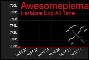 Total Graph of Awesomepiema