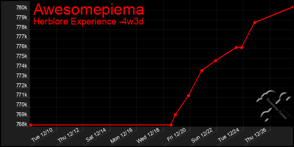 Last 31 Days Graph of Awesomepiema