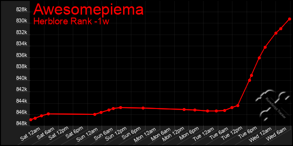 Last 7 Days Graph of Awesomepiema