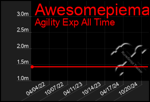 Total Graph of Awesomepiema