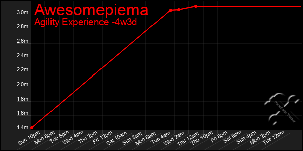 Last 31 Days Graph of Awesomepiema