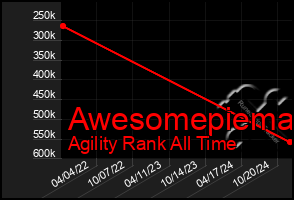 Total Graph of Awesomepiema