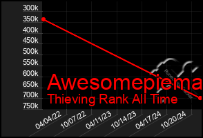 Total Graph of Awesomepiema