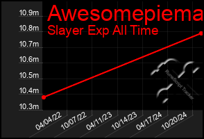 Total Graph of Awesomepiema