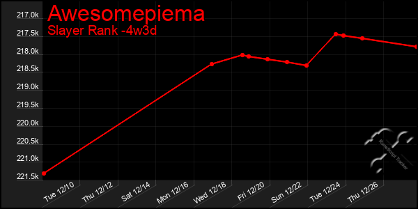 Last 31 Days Graph of Awesomepiema