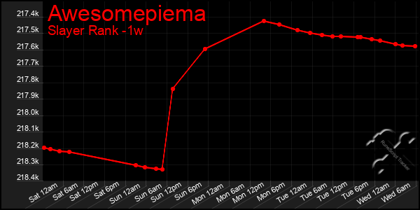 Last 7 Days Graph of Awesomepiema