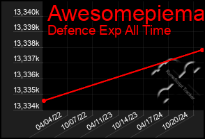 Total Graph of Awesomepiema