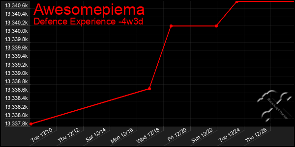 Last 31 Days Graph of Awesomepiema