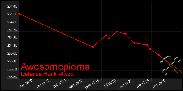 Last 31 Days Graph of Awesomepiema