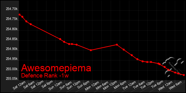 Last 7 Days Graph of Awesomepiema