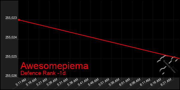 Last 24 Hours Graph of Awesomepiema