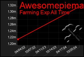 Total Graph of Awesomepiema