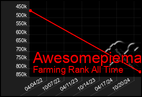 Total Graph of Awesomepiema